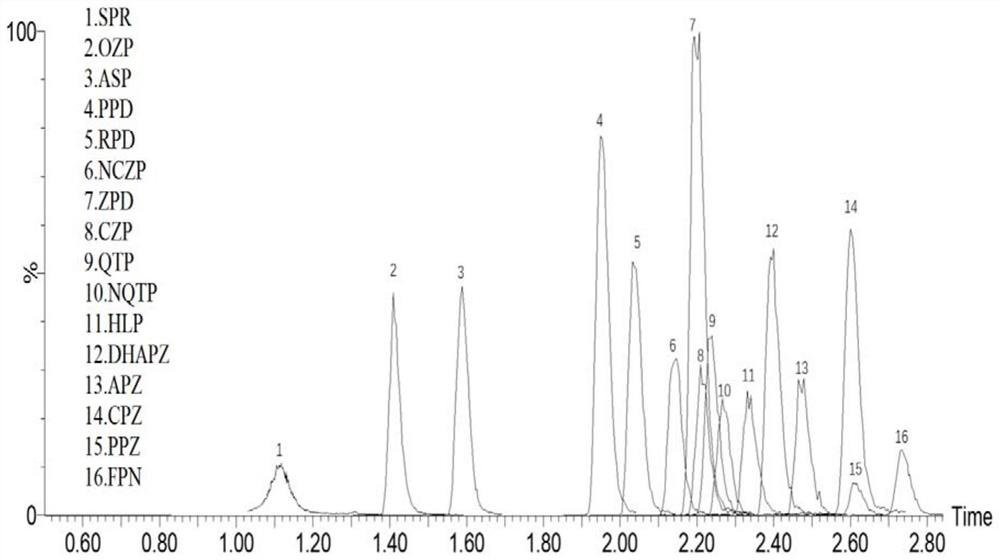 Method for simultaneously detecting concentrations of various antipsychotic drugs in serum