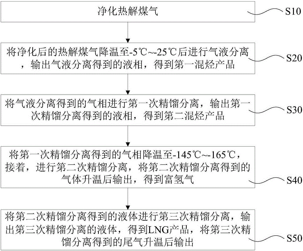 Gas separation device and method of pyrolysis gas