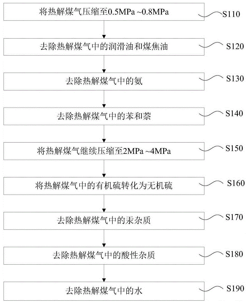 Gas separation device and method of pyrolysis gas