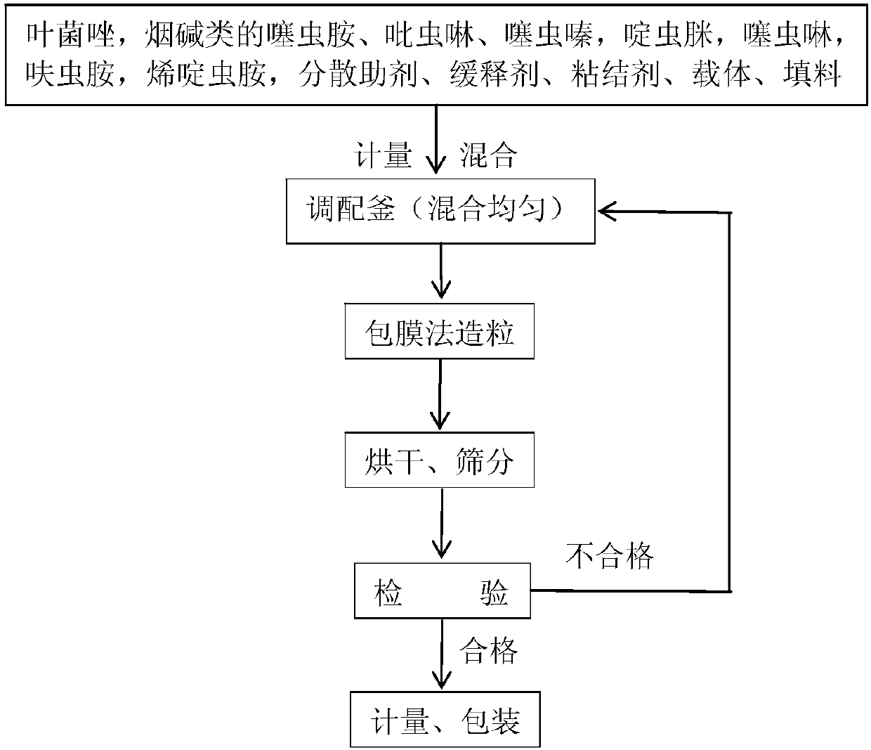 Bactericidal and insecticide fertilizer granule