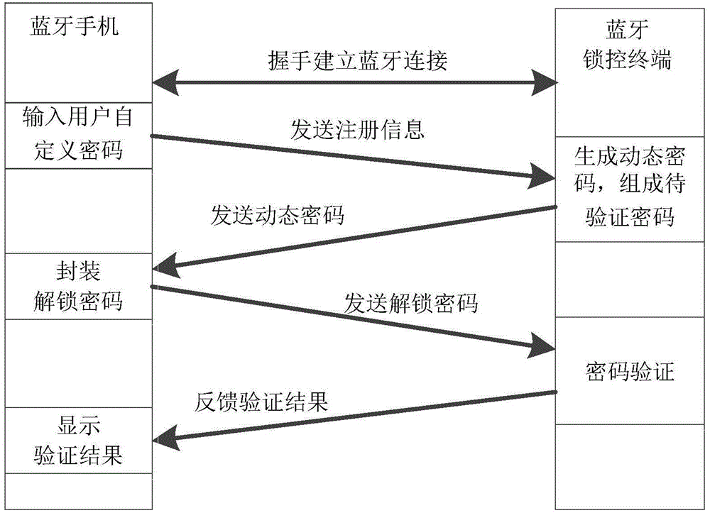 Dynamic authentication method for intelligent lock control system of Bluetooth mobile phone