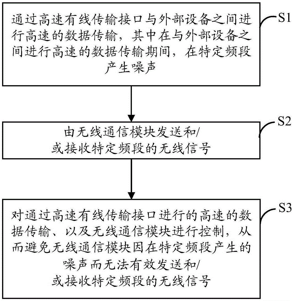 Electronic equipment and control method