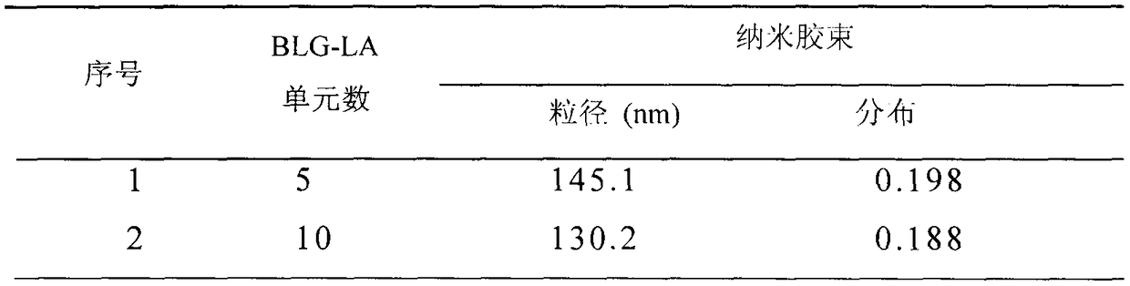 Preparation and Application of Polyethylene Glycol-Polyamino Acid Block Copolymer Modified by Lipoic Acid