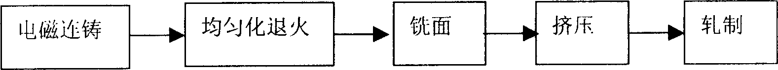 Method for preparing 300MPa grade and isotropous AZ31 magnesium alloy sheet