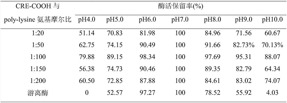 Method for improving pH stability of creatinase