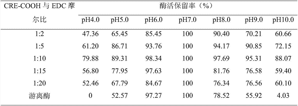 Method for improving pH stability of creatinase