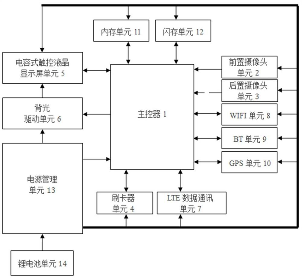 POS machine system and method supporting face recognition