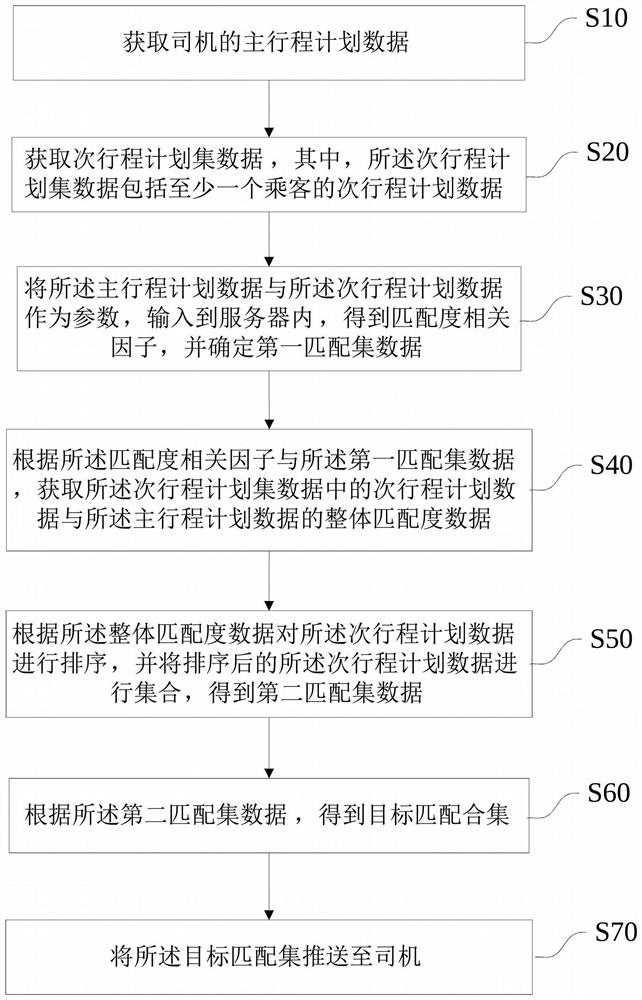 Travel matching processing method and device, equipment and medium