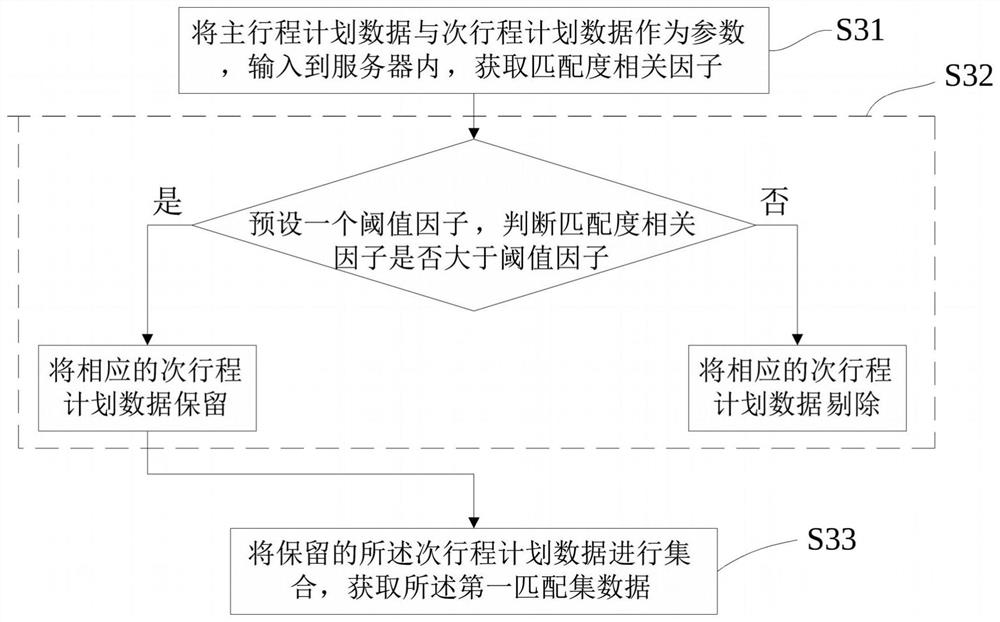 Travel matching processing method and device, equipment and medium