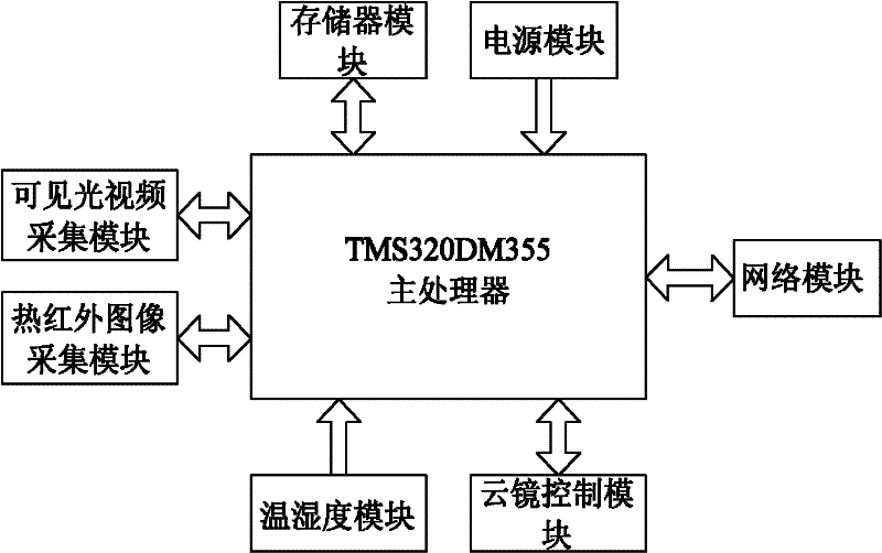 Thermal imaging temperature measurement and fault location inspection system