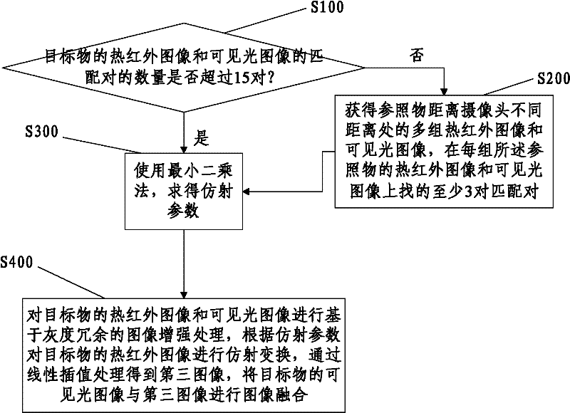 Thermal imaging temperature measurement and fault location inspection system