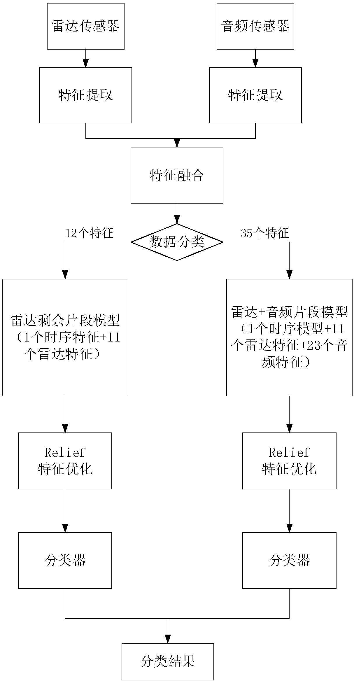 Multi-sensor feature optimization algorithm-based sleep staging method