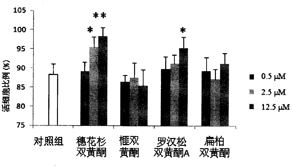 Application of Biflavonoids of Spinyflower in the Preparation of Drugs for Treating Thrombocytopenia