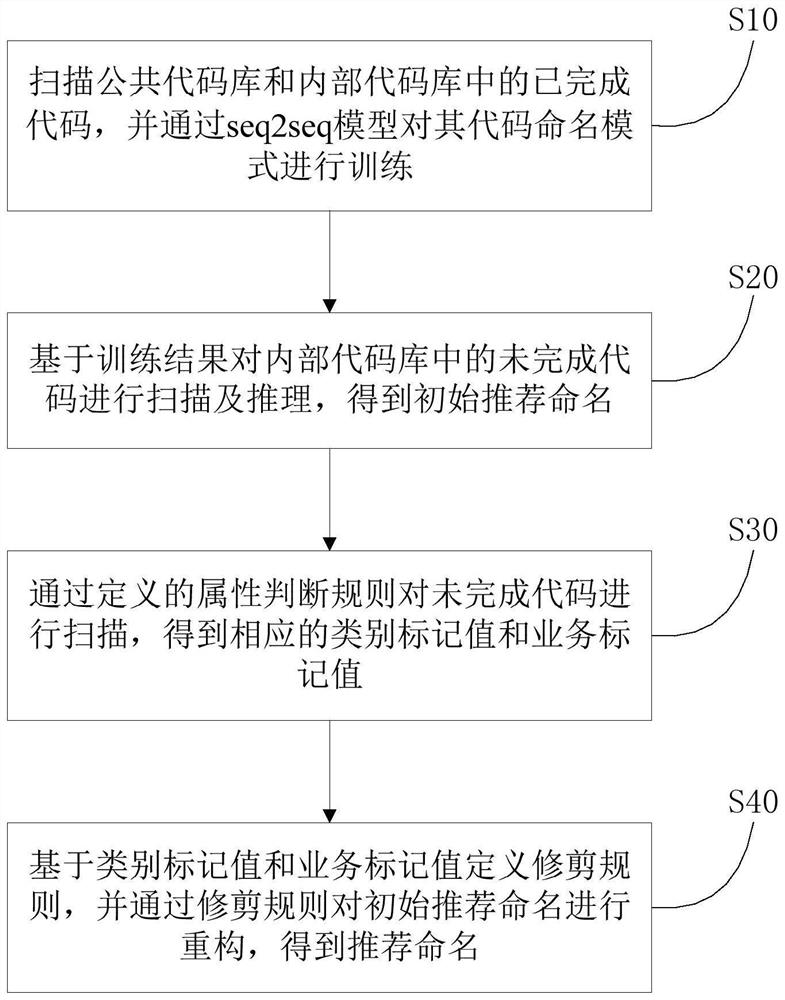 Code naming recommendation method and system, storage medium and equipment