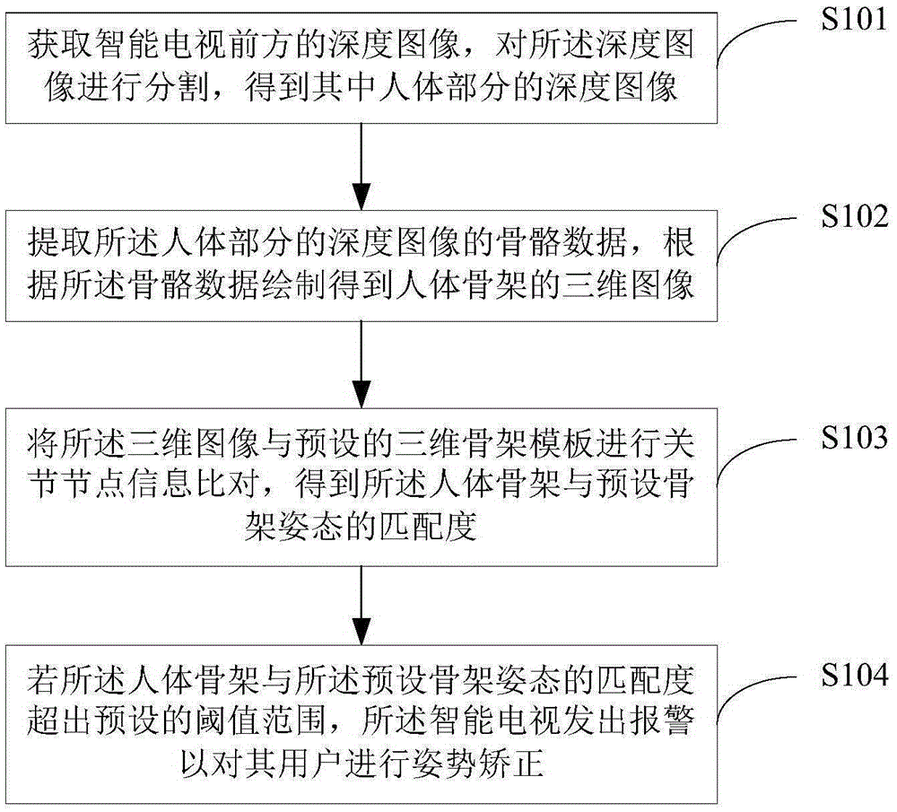 Method and device for correcting posture of smart television user