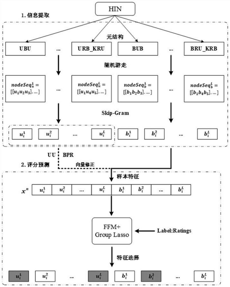 Recommendation method based on heterogeneous information network representation learning