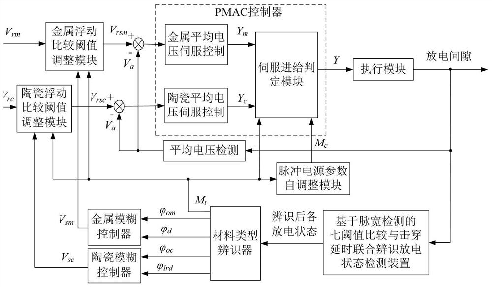 Fuzzy servo control system and method for material identification of insulating ceramic coating-metal EDM