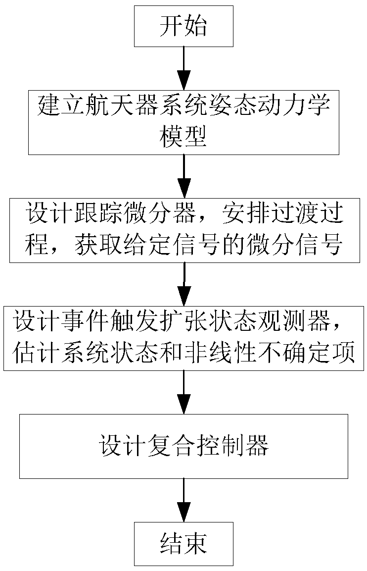 Attitude control method for spacecraft networked system based on event trigger