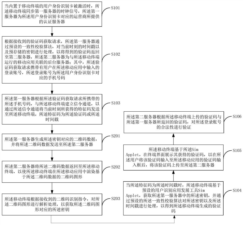 Method and system for account verification