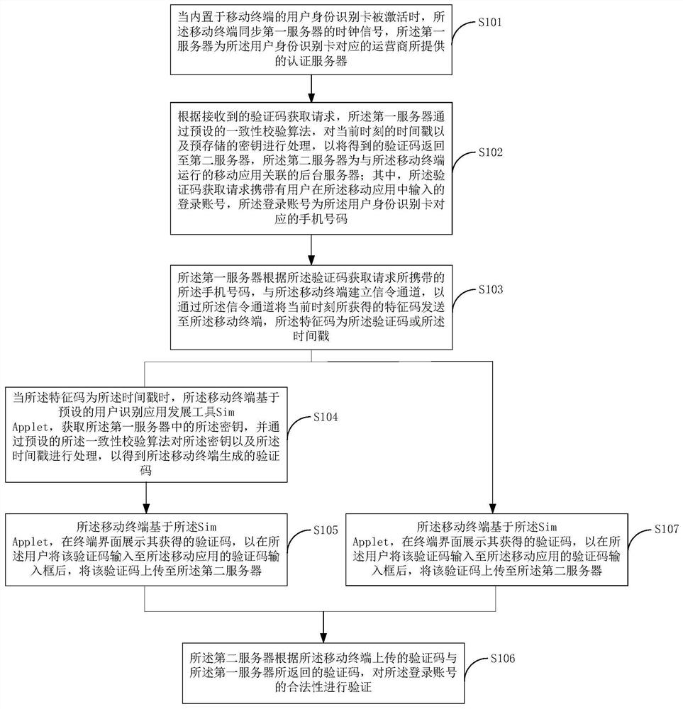 Method and system for account verification