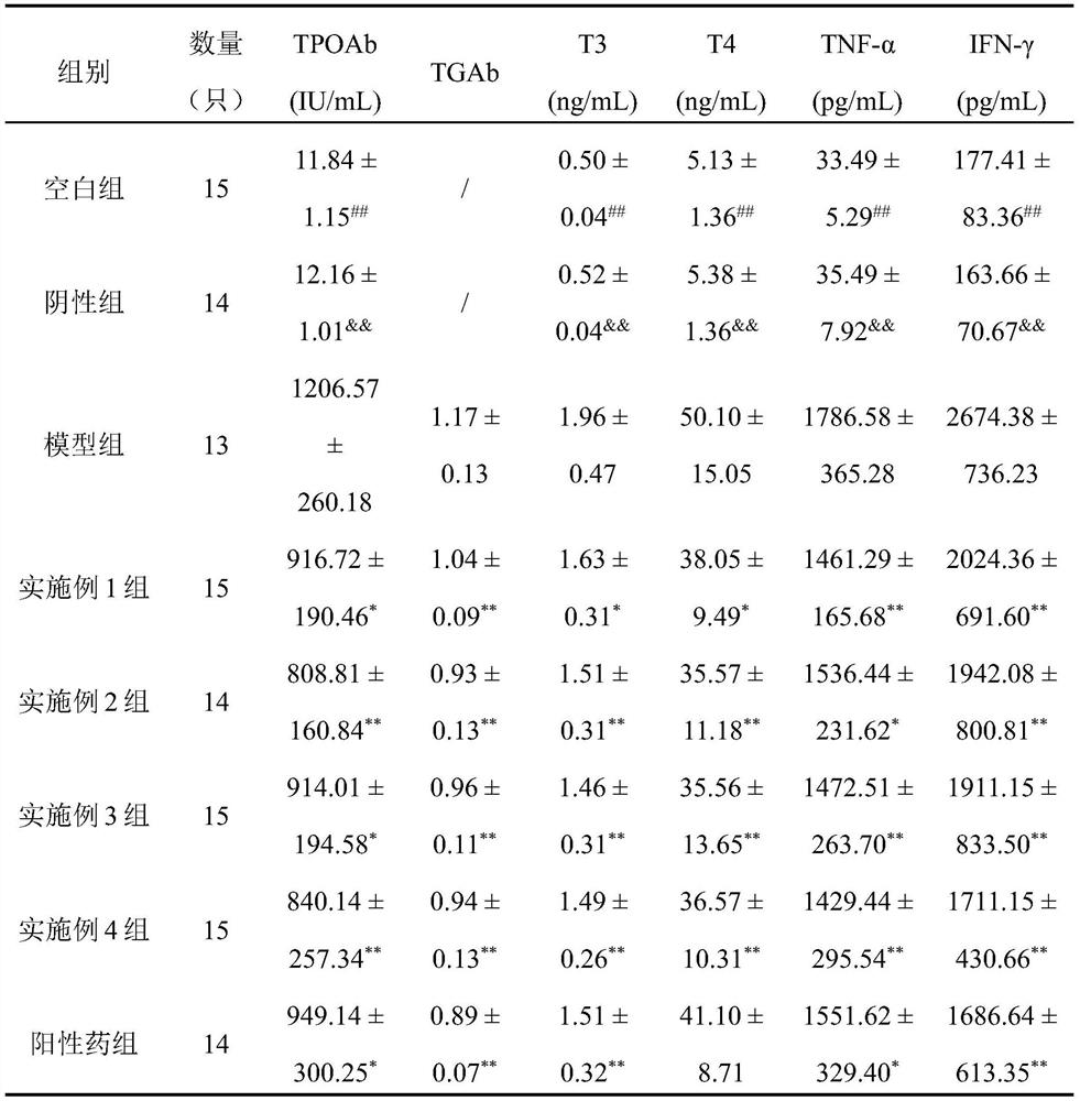 A kind of traditional Chinese medicine composition and application for treating Hashimoto's thyroiditis