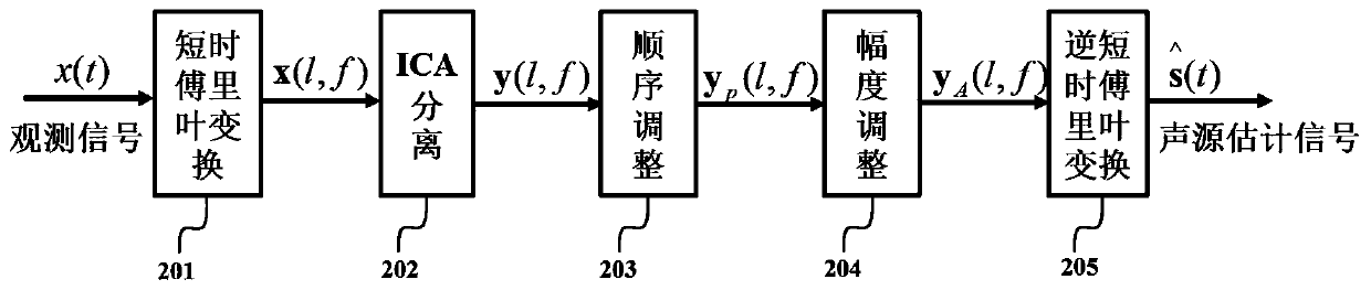 Frequency domain blind separation method and system with low complexity