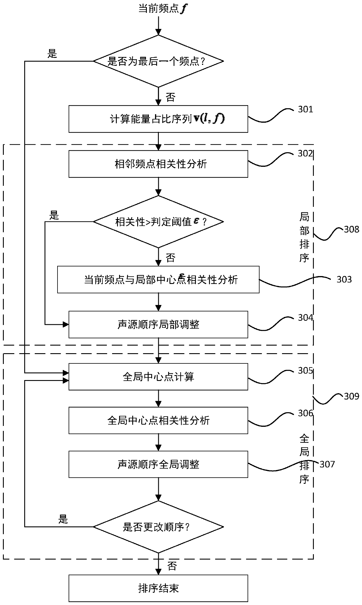 Frequency domain blind separation method and system with low complexity