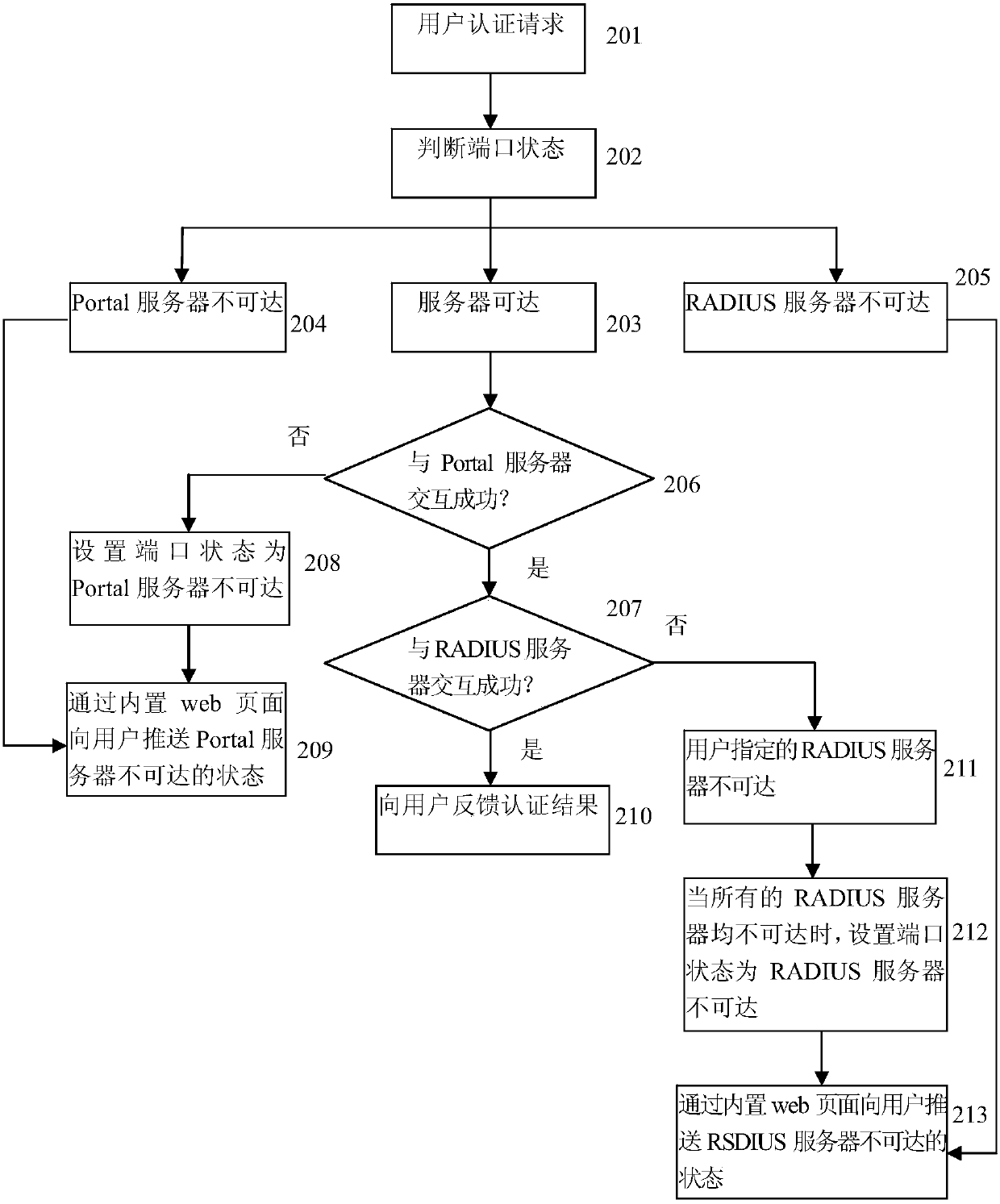 Portal authentication method and access equipment