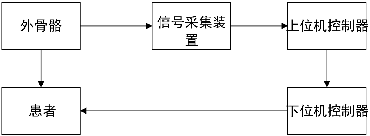 Control method of rehabilitation-treatment intelligent exoskeleton robot for lower limb