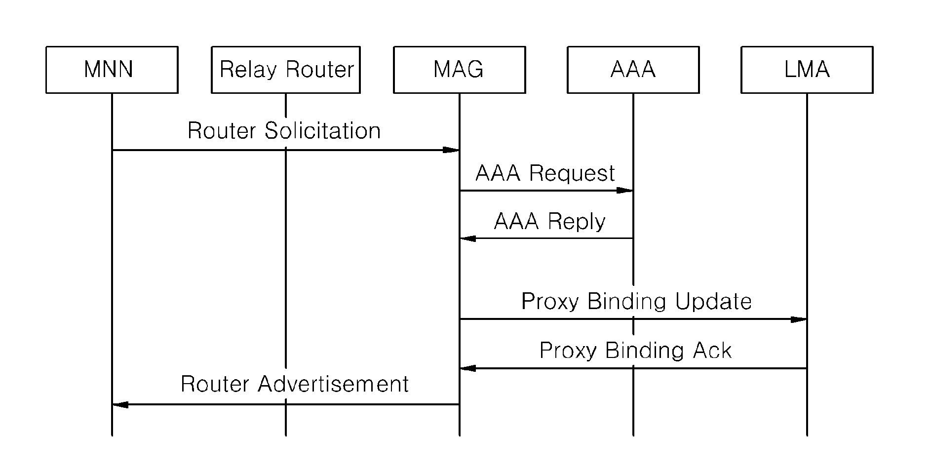 LOCAL MOBILITY ANCHOR, PROXY ROUTER, AND MANAGEMENT METHOD FOR SUPPORTING NETWORK MOBILITY IN PROXY MOBILE IPv6 NETWORK