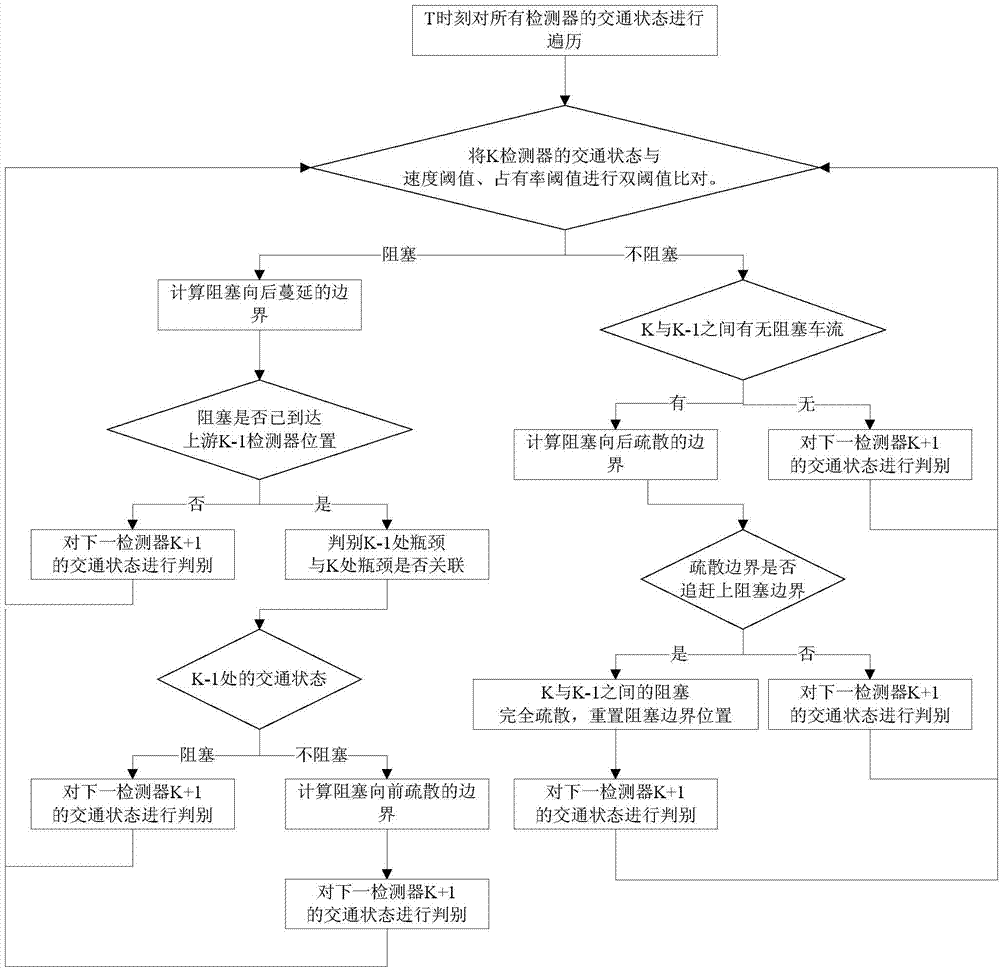 High-grade road multi-bottleneck-point congestion evolution space-time range identification method