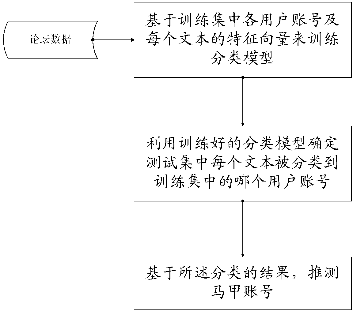 Method and system for identifying vest account numbers of forum users