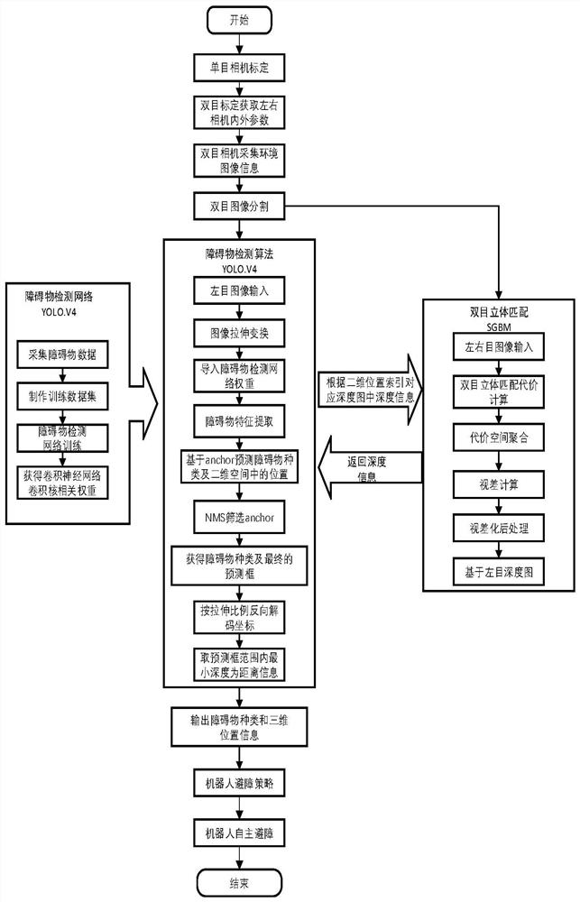 Autonomous obstacle avoidance method based on deep learning and stereoscopic vision