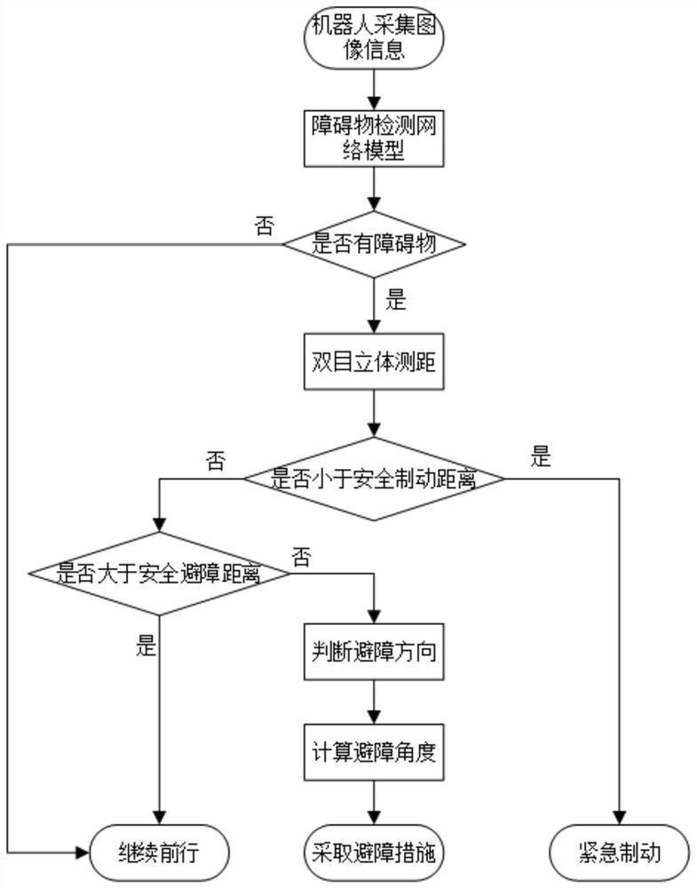 Autonomous obstacle avoidance method based on deep learning and stereoscopic vision