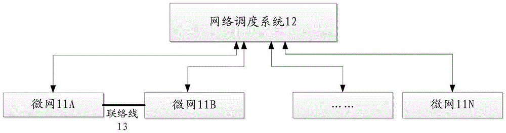 Distributed energy network system, microgrid, network scheduling system and forming method thereof