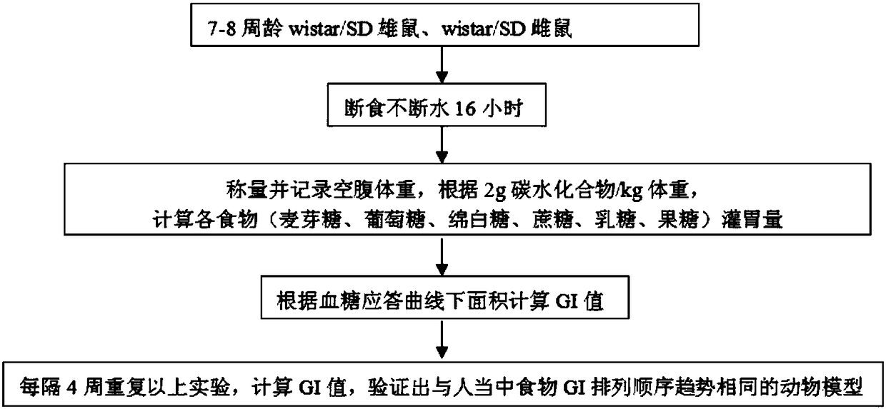 Verifying the construction method of food glycemic index animal experimental model and the animal model constructed