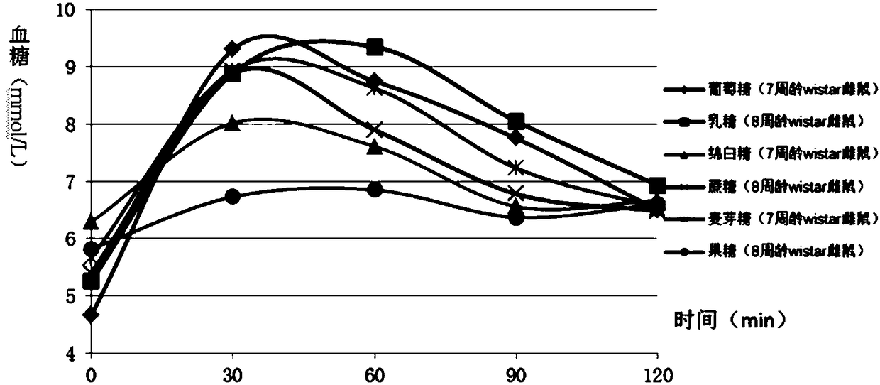 Verifying the construction method of food glycemic index animal experimental model and the animal model constructed