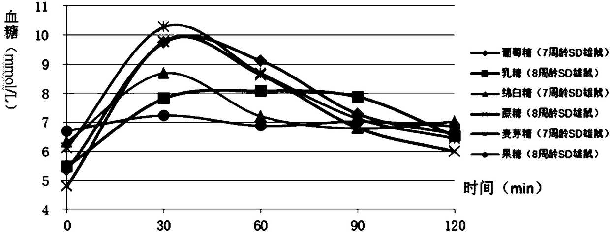 Verifying the construction method of food glycemic index animal experimental model and the animal model constructed