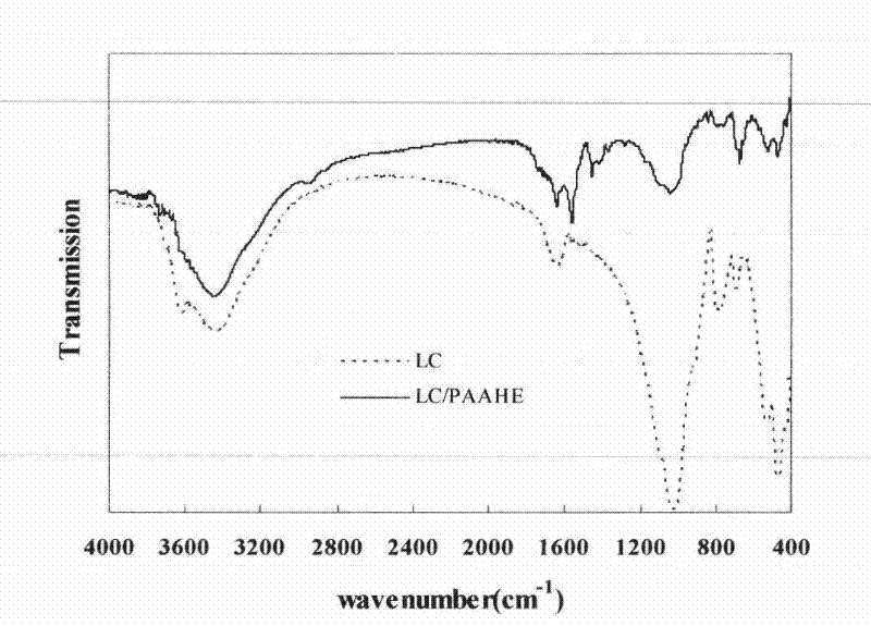 Method for preparing modified loess with high adsorption performance