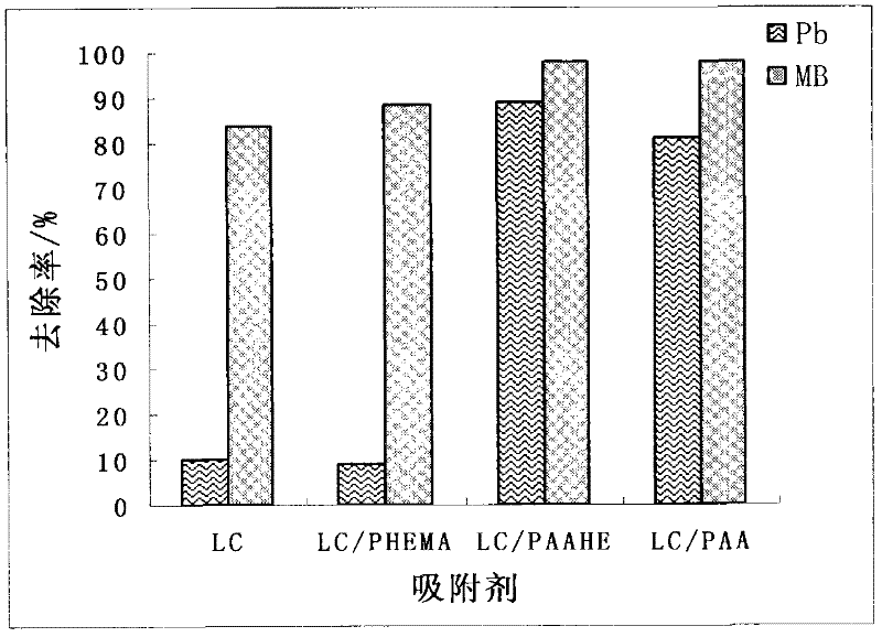 Method for preparing modified loess with high adsorption performance