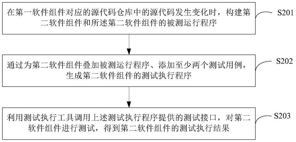 Software component testing method and device, equipment and storage medium