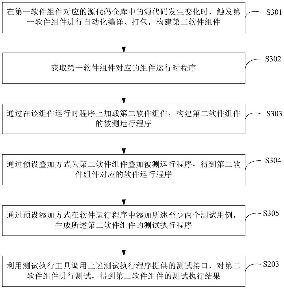 Software component testing method and device, equipment and storage medium