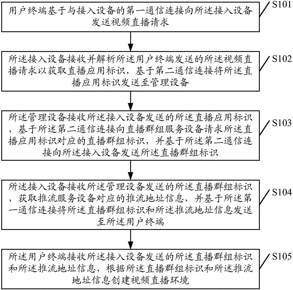 Video broadcast creation method and system, access device and management device