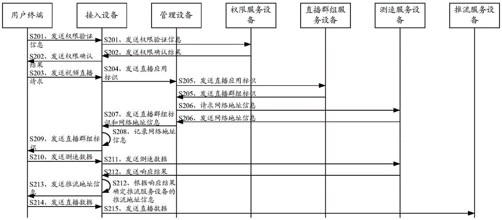 Video broadcast creation method and system, access device and management device