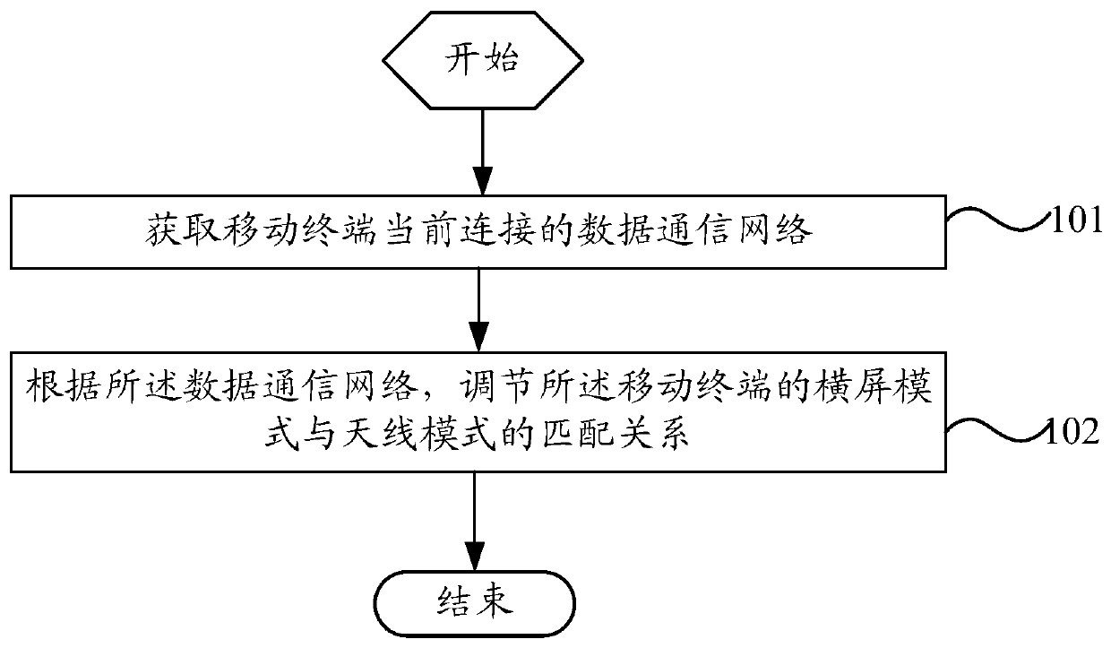 Method for matching horizontal screen mode and antenna mode of mobile terminal and mobile terminal