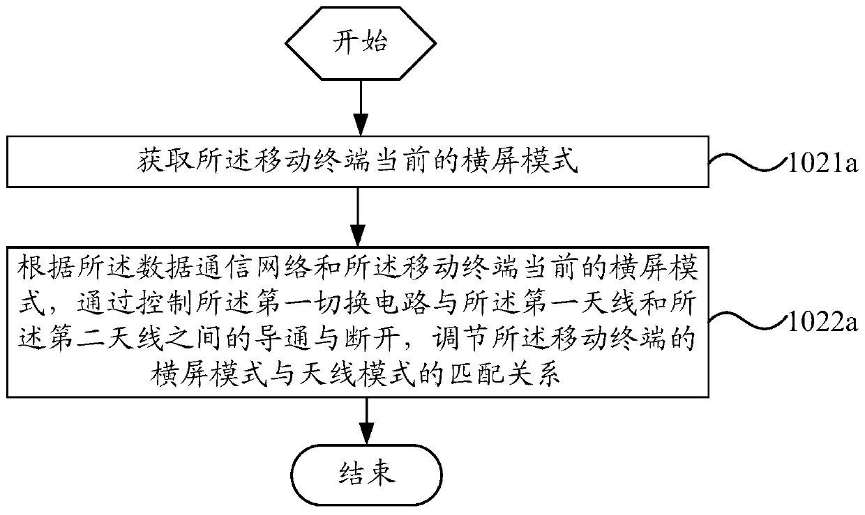 Method for matching horizontal screen mode and antenna mode of mobile terminal and mobile terminal