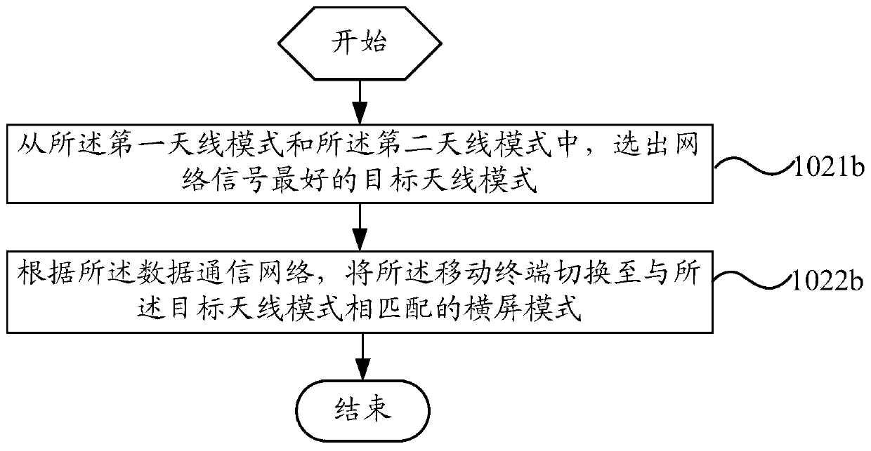 Method for matching horizontal screen mode and antenna mode of mobile terminal and mobile terminal