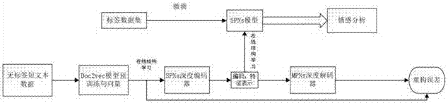 Short text sentiment analysis method based on sum product network depth autocoder