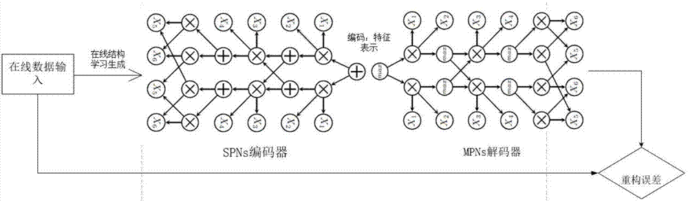 Short text sentiment analysis method based on sum product network depth autocoder