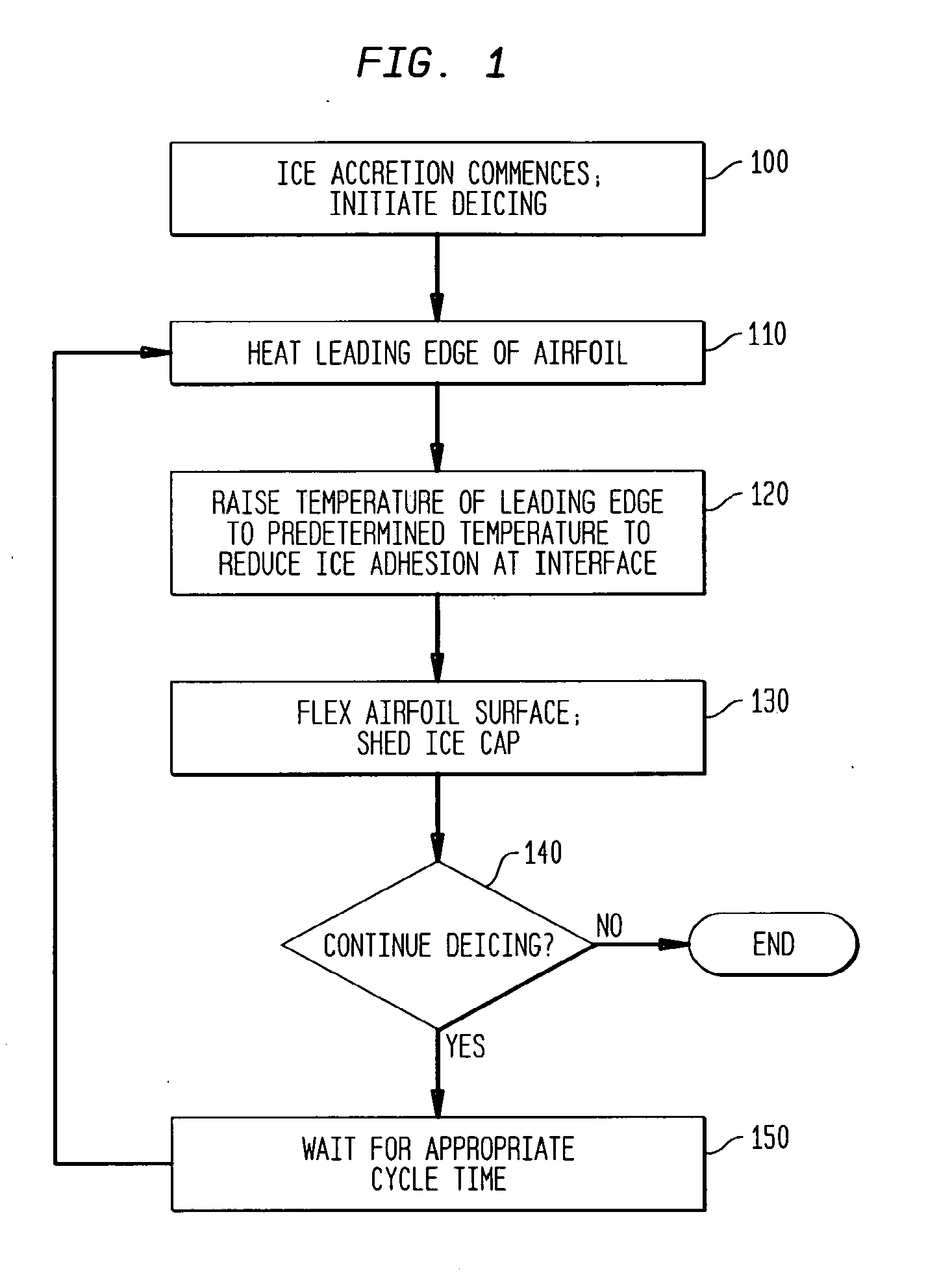 Energy-efficient electro-thermal and electro-mechanical ice-protection method